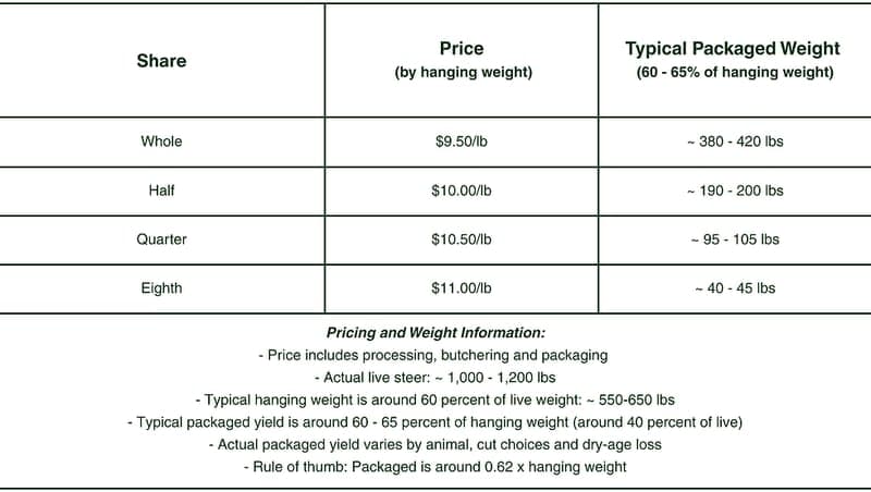 Fairway Farms — pasture-raised beef in Goldston, NC